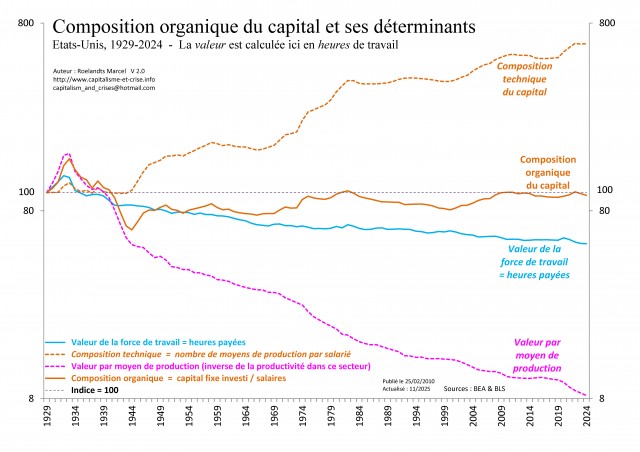 [Fr] - EU 1929-2024 - Composition organique du capital et ses déterminants